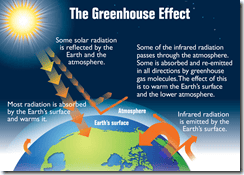 By US EPA - "The Greenhouse Effect" in: "Introduction," in: US EPA (December 2012) Climate Change Indicators in the United States, 2nd edition[1], Washington, DC, USA: US EPA, p.3. EPA 430-R-12-004., Public Domain, https://commons.wikimedia.org/w/index.php?curid=27013490